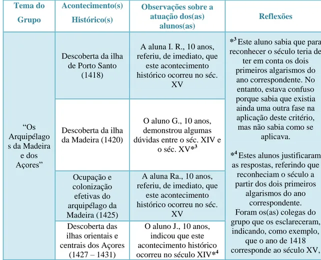 Tabela 5 - Tarefa de construção do friso cronológico desenvolvida no dia 16 de  maio  Tema do  Grupo  Acontecimento(s) Histórico(s)  Observações sobre a atuação dos(as)  alunos(as)  Reflexões  “Os  Arquipélago s da Madeira  e dos  Açores” Descoberta da ilh