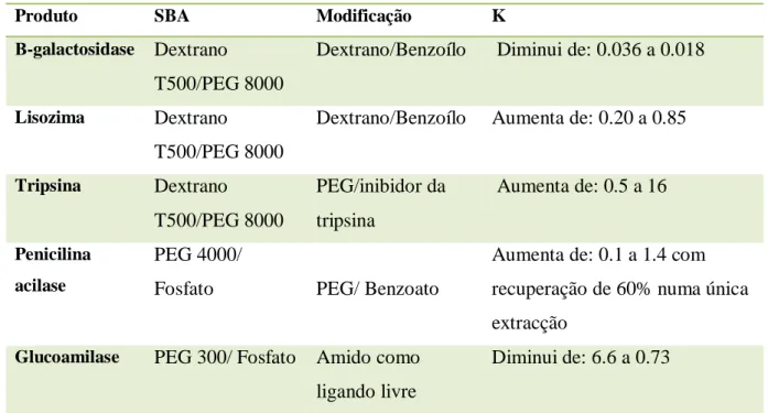 Tabela  3:  Exemplos  de  ATPAP  para  a  recuperação  e  purificação  de  biomoléculas  (adaptado  de  (Ruiz- (Ruiz-Ruiz et al., 2012)