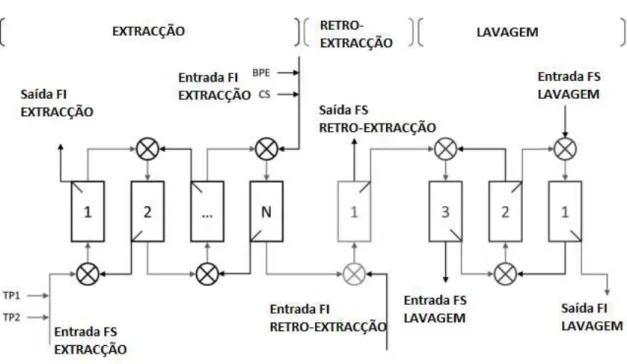 Figura 6: Esquema representativo do modelo de extracção através de múltiplas fases, adaptado de (Paula  A  J  Rosa  et  al.,  2013)