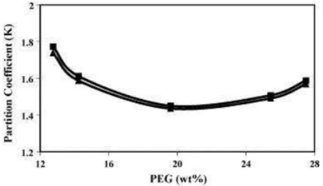 Figura 8: Efeito da concentração de PEG na partição de ciprofloxacina (Mokhtarani et al., 2008)