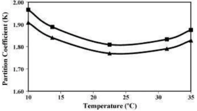 Figura 9: Efeito da temperatura da partição da ciprofloxacina (Mokhtarani et al., 2008)