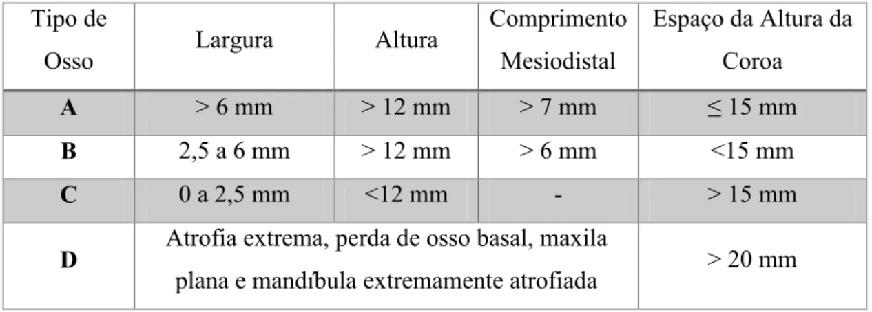 Tabela 1- Classificação do Osso Alveolar Remanescente para a ancoragem dos implantes dentários  (adaptado de Misch, 2008)