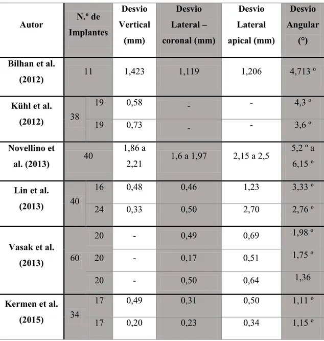 Tabela 2 - Resultados sobre a precisão da colocação de implantes utilizando modelos estereotáxicos,  estudo s in-vitro