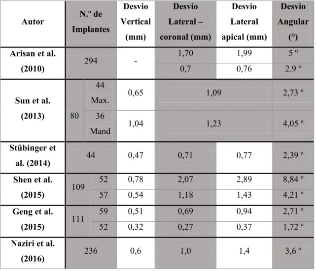 Tabela 3- Resultados sobre a precisão da colocação de implantes utilizando modelos estereotáxicos, estudos in-vivo  Autor  N.º de  Implantes  Desvio  Vertical  (mm)  Desvio Lateral  – coronal (mm)  Desvio  Lateral  apical (mm)  Desvio  Angular (°)  Arisan 