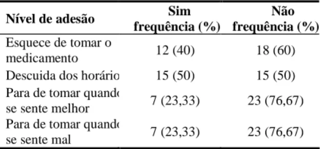 Tabela 3. Frequência de idosos de acordo com a resposta à escala de Morisky. n=30. Ijuí/RS, 2011.