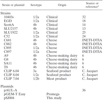 TABLE 2. Details of PCR primers and conditions of use