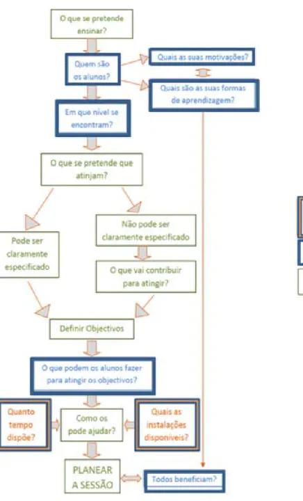 Figura 4. - Esquema de como Planear uma Sessão (adaptado de Atherton, 2005c) 
