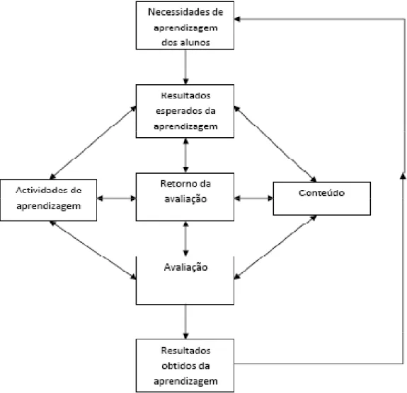 Figura 5. - Adaptação do modelo de alinhamento de currículo aplicado na UCHK (EIDCR, 2006,  pág