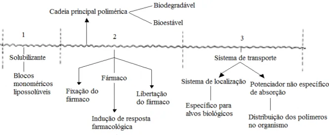 Fig 9. Adaptação esquemática do modelo farmacológico dos polímeros activos (Ringsdorf, 2007)