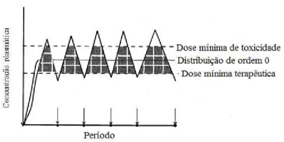 Fig. 11. Libertação controlada vs libertação imediata (Majeti &amp; Kumar, 2000). 