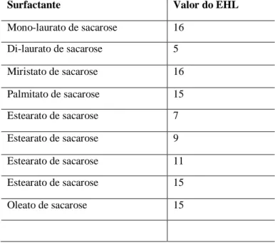 Tabela 3- Tabela representativa dos ésteres de sacarose utilizados por Thevenin et al