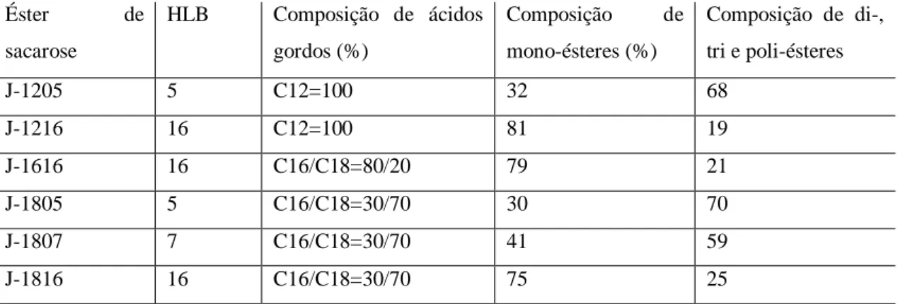 Tabela 5- Tabela representativa dos ésteres de sacarose utilizados por Okamoto et al.,(2005)