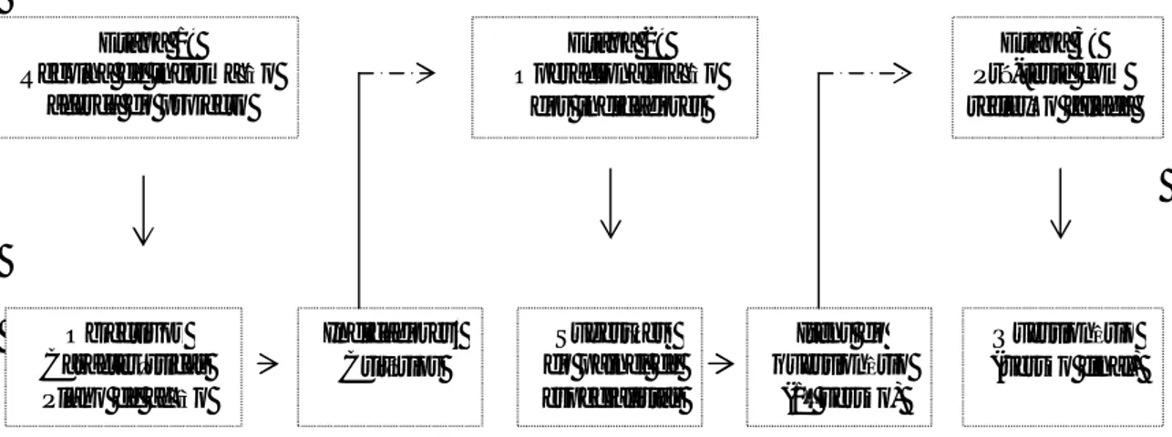 Figura 3 - Etapas da construção do instrumento (Adaptado de Lima-Santos e Vinha, 2008) 