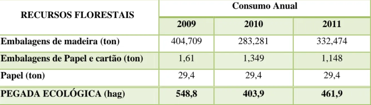 Tabela 7- Consumo de Recursos Florestais Efacec [Fonte: Dados fornecidos pela Efacec, elaboração própria] 