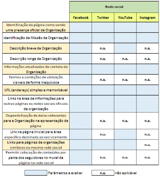 Figura 12  –  Proposta de framework de boas-práticas na conceção da página na rede social online e da  informação que nela deve constar quanto à identificação da Organização 