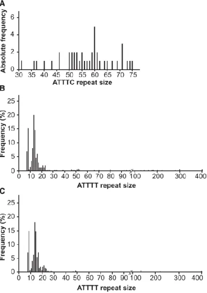 Figure 4. Distribution of Pathological and Normal Alleles 