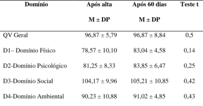 Tabela 1:  Média de qualidade de vida de pacientes submetidos à cirurgia cardíaca, após a alta  hospita-lar e após 60 dias.