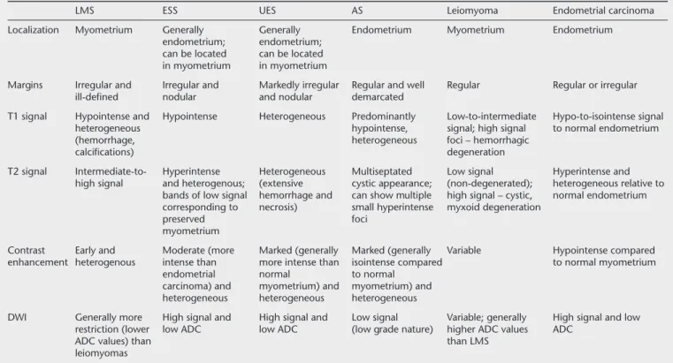 Table 3. MRI features of uterine sarcomas, leiomyoma, and endometrial carcinoma  
