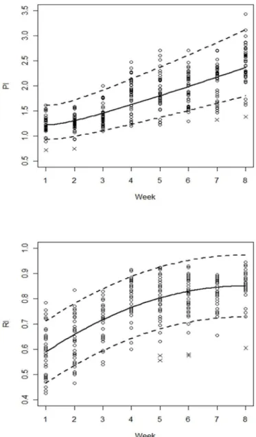 Figure 3 | Sample values and the estimated 5 th , 50 th and 95 th percentile regression curves for the uterine artery pulsatility (PI) and resistance (RI) indices in all women during the first 8 postpartum weeks
