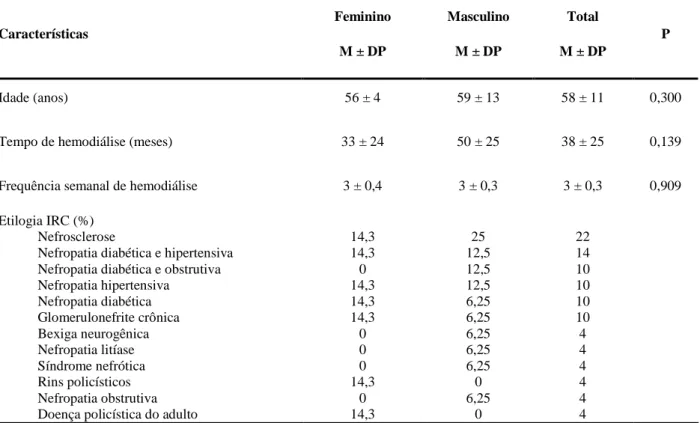 Tabela 01 – Características clínicas dos indivíduos portadores de insuficiência renal crônica que realizam hemodiálise