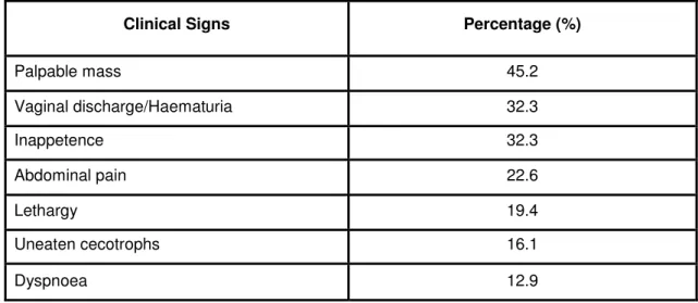Table 3. Percentage of several clinical signs of 31 pet rabbits diagnosed with uterine disorders