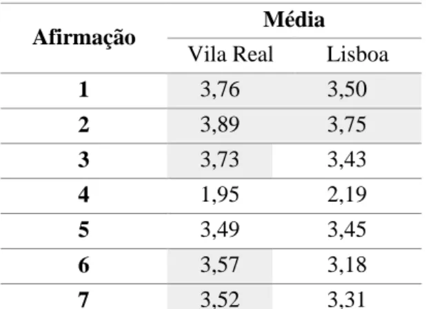 Tabela 74 – Médias de respostas da questão n.º 1 em Vila Real e Lisboa 