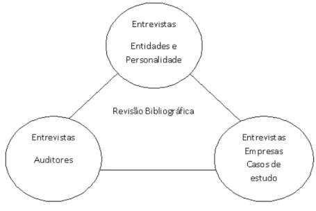 Figura 3 – Triangulação de dados. 