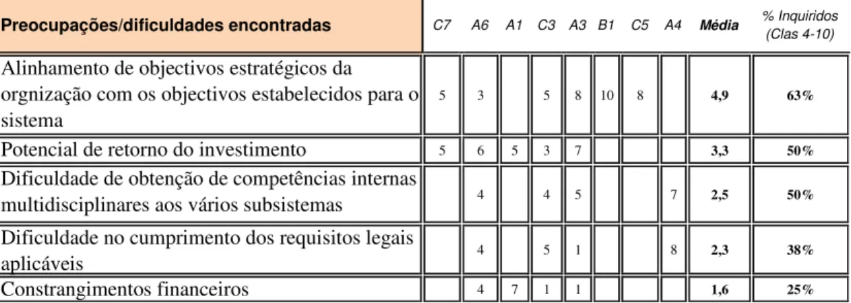 Tabela 17  - Preocupações e dificuldades na integração / casos de estudo – gestão de topo 