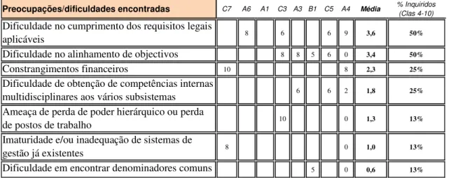 Tabela 18 - Preocupações e dificuldades na integração  / casos de estudo – RSGI