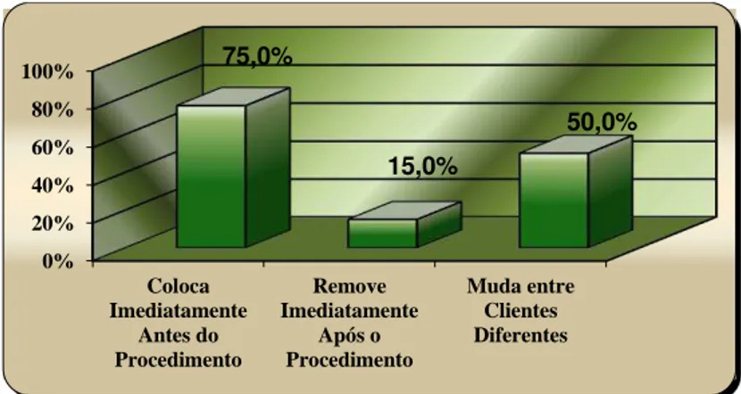 Gráfico IV  –  Taxa de adesão por etapa de utilização de avental 