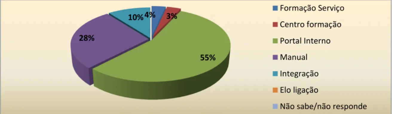 Gráfico  VII  –   Distribuição  dos  enfermeiros  segundo  a  forma  de  conhecimento  do  procedimento geral 