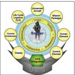 Figura nº 1 – Componentes do UAS  Fonte: DoD, 2010, p. 8 