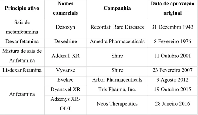 Tabela 3 - Anfetaminas aprovadas pela FDA e atualmente comercializadas para o tratamento da PHDA em  crianças (Obtido de Food and Drug Administration, s.d.)