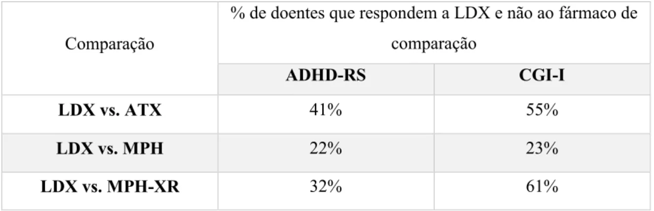 Tabela 6 - Eficácia da lisdexanfetamina, expressa em termos de percentagem de doentes que respondem ao  tratamento com LDX e não ao fármaco de comparação (Adaptado de Roskell et al., 2014)