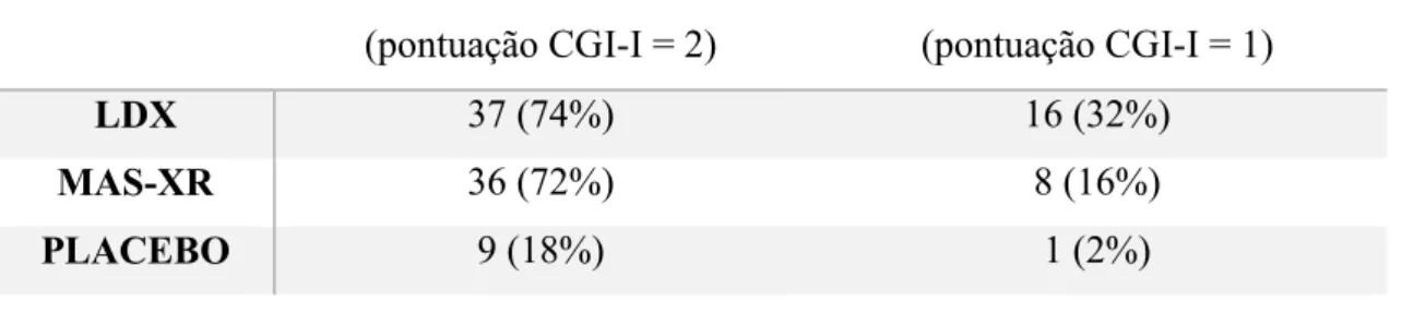 Tabela 7 - Pontuações CGI-I no final do estudo da eficácia comparativa da LDX à de MAS-XR ou placebo,  expressas  em  nº  de  crianças  que  melhoraram/melhoraram  muito  (%)