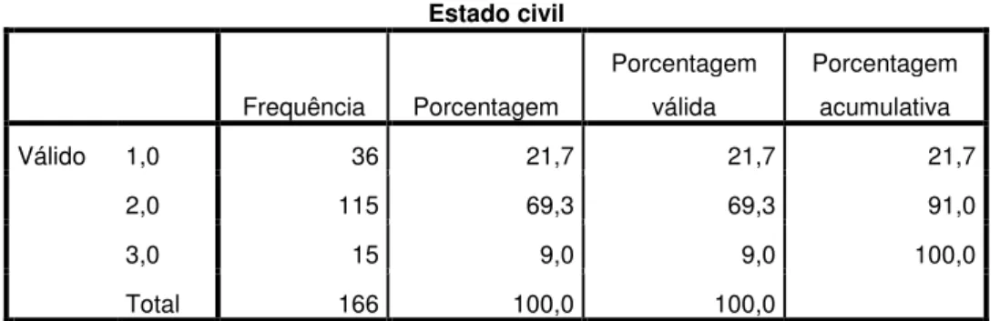Tabela 3: Distribuição dos participantes de acordo com o estado civil  Estado civil  Frequência  Porcentagem  Porcentagem válida  Porcentagem acumulativa  Válido  1,0  36  21,7  21,7  21,7  2,0  115  69,3  69,3  91,0  3,0  15  9,0  9,0  100,0  Total  166  