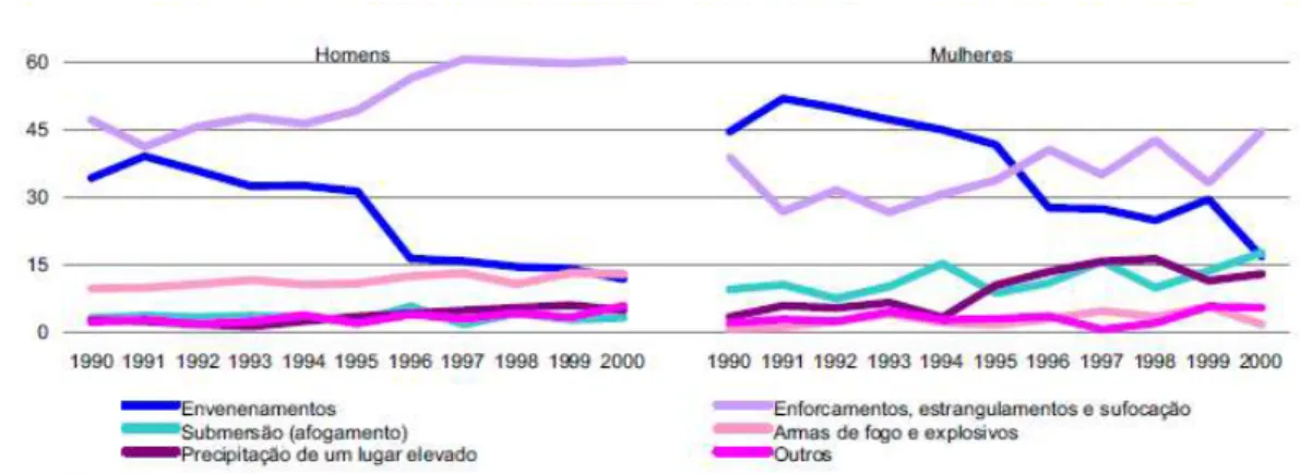 Gráfico  2  –   Distribuição  percentual  dos  meios  de  suicídio  utilizados  por  sexo  (1990-2000) 2