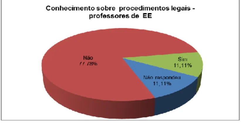 Gráfico nº14 - Conhecimento dos professores de EE sobre os procedimentos legais que sucedem uma  denúncia 