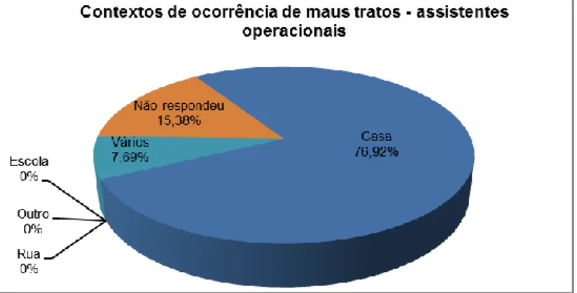 Gráfico nº15 - Contextos de ocorrência de maus tratos de acordo com os assistentes operacionais 