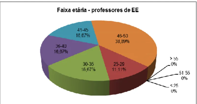 Gráfico nº2 – Distribuição dos professores de EE por faixa etária 