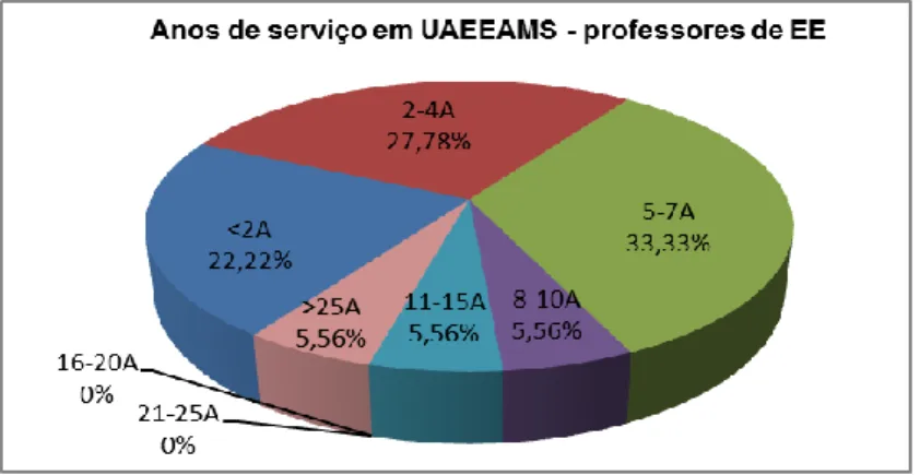 Gráfico nº3 – Distribuição dos professores de EE por anos de serviço em UAEEAMS 
