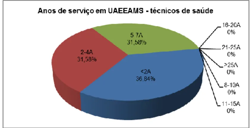 Gráfico nº10 – Distribuição dos técnicos de saúde por anos de serviço em UAEEAMS 