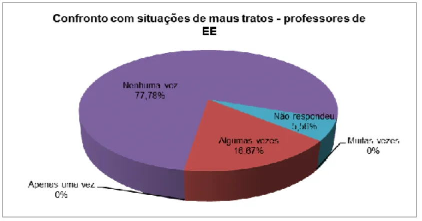 Gráfico nº12 - Confronto dos professores de EE com situações de maus tratos 
