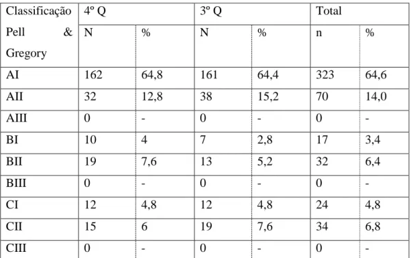 Tabela 4 - Distribuição da amostra segundo a classificação de Pell e Gregory, no terceiro e quarto  quadrantes e total.