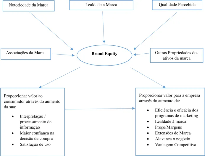 Figura 1. Modelo Conceptual de Brand Equity de Aaker (1991). 