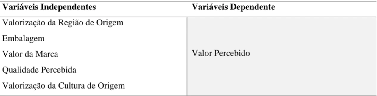 Tabela 1. Variáveis Independentes e Variável Dependente. 