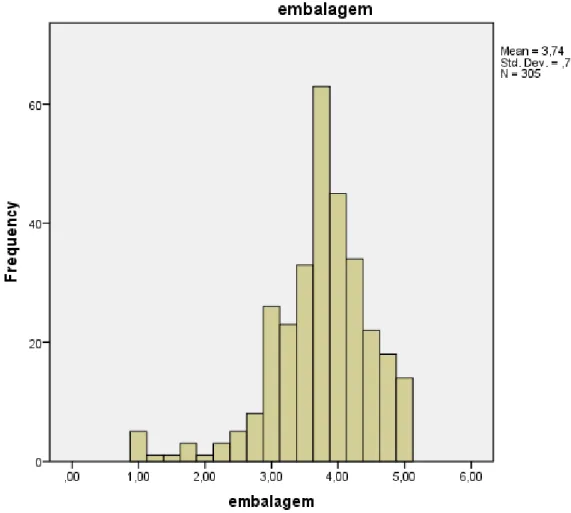 Gráfico 2 . Histograma para Embalagem. 