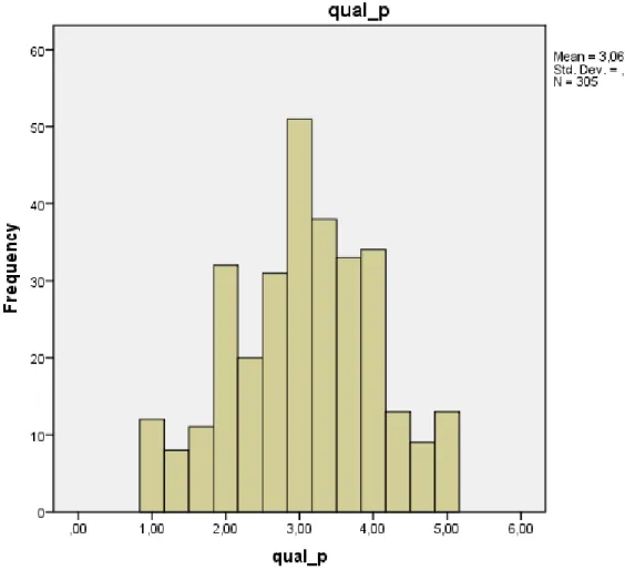 Gráfico 4. Histograma para Qualidade Percebida. 