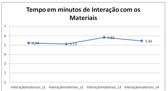 Tabela 5. Teste estatístico quanto ao item “Interação com os materiais”.