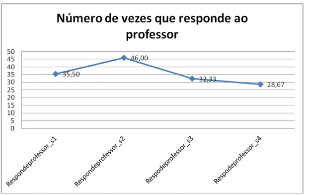 Tabela 6. Teste estatístico quanto ao item “Responde ao professor”. 